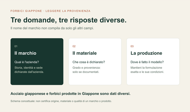Tre dati distinti per leggere l’origine delle forbici: marchio, materiale e fabbricazione del prodotto.