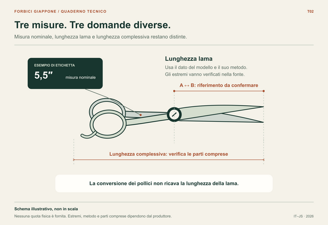 Forbice generica con esempio di etichetta 5,5 pollici e frecce concettuali per lama e ingombro, con estremi da confermare.