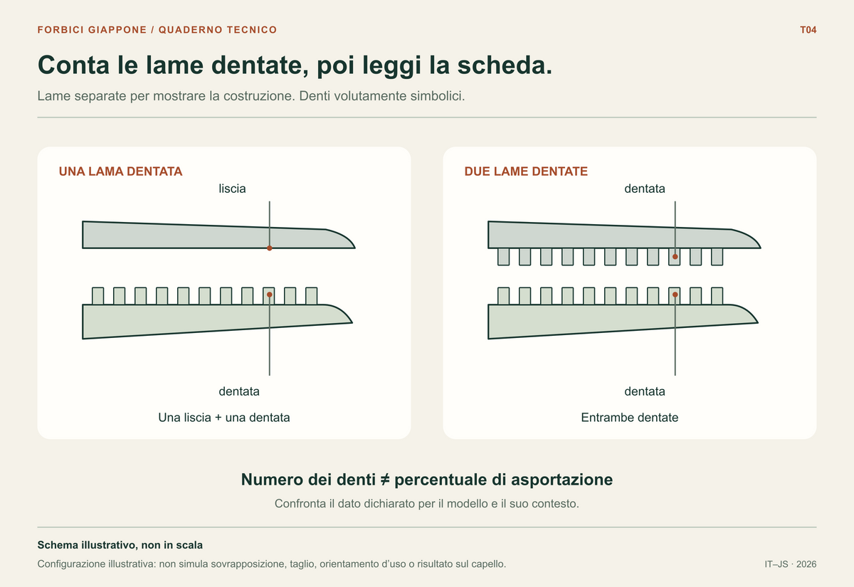 Due coppie di lame separate: una lama liscia e una dentata a sinistra, due lame dentate a destra. Nessuna percentuale è raffigurata.