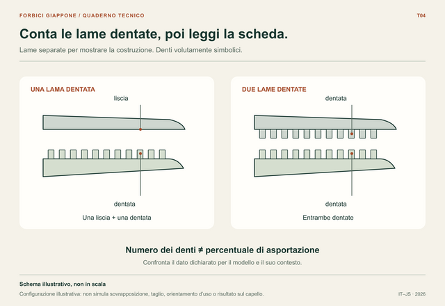 Due coppie di lame separate: una lama liscia e una dentata a sinistra, due lame dentate a destra. Nessuna percentuale è raffigurata.