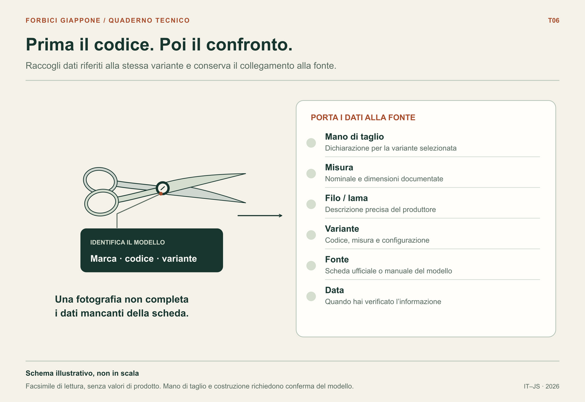 Una forbice generica e la sua etichetta concettuale rimandano a una scheda con mano, misura, filo, variante, fonte e data da verificare.