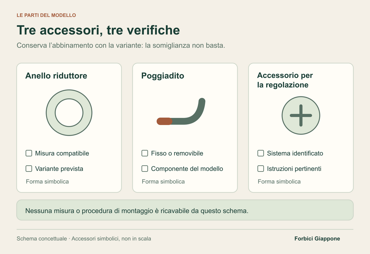 Tre schede mostrano forme simboliche di anello riduttore, poggiadito e accessorio di regolazione, con i campi di compatibilità da verificare.