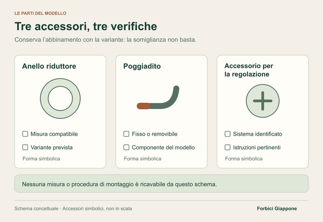 Tre schede mostrano forme simboliche di anello riduttore, poggiadito e accessorio di regolazione, con i campi di compatibilità da verificare.