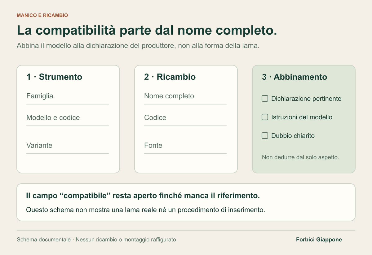 Tre schede collegano famiglia e codice dello strumento, nome e fonte del ricambio e dichiarazione di compatibilità del produttore.
