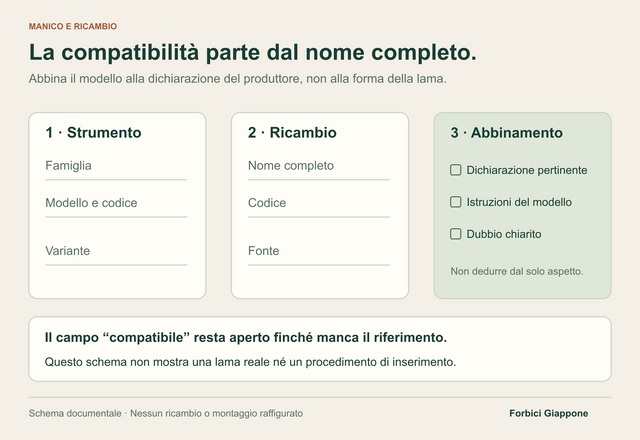 Tre schede collegano famiglia e codice dello strumento, nome e fonte del ricambio e dichiarazione di compatibilità del produttore.