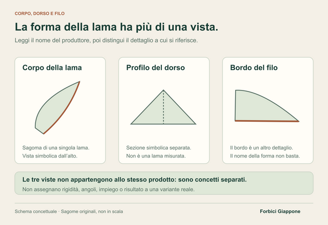 Tre viste concettuali separate mostrano una sagoma dall’alto, un profilo simbolico del dorso e il bordo del filo evidenziato. Non raffigurano lo stesso prodotto.