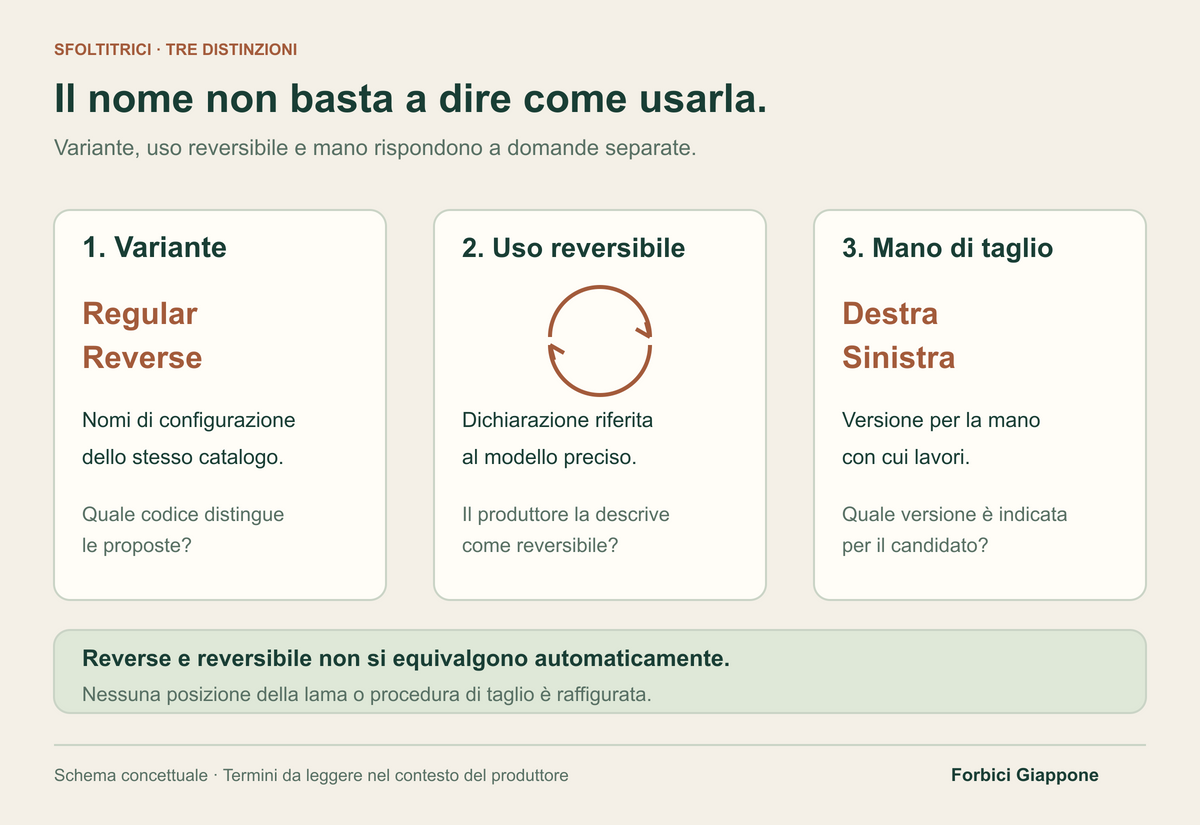 Tre pannelli distinguono i nomi Regular e Reverse, una dichiarazione di uso reversibile e la versione per mano destra o sinistra. Non mostrano lame o movimenti di taglio.