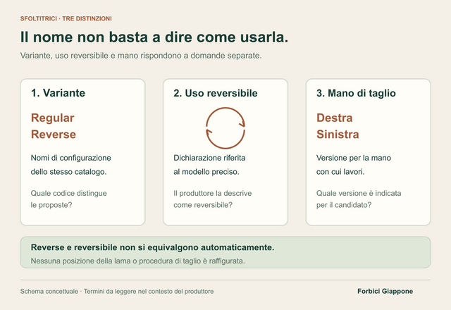 Tre pannelli distinguono i nomi Regular e Reverse, una dichiarazione di uso reversibile e la versione per mano destra o sinistra. Non mostrano lame o movimenti di taglio.
