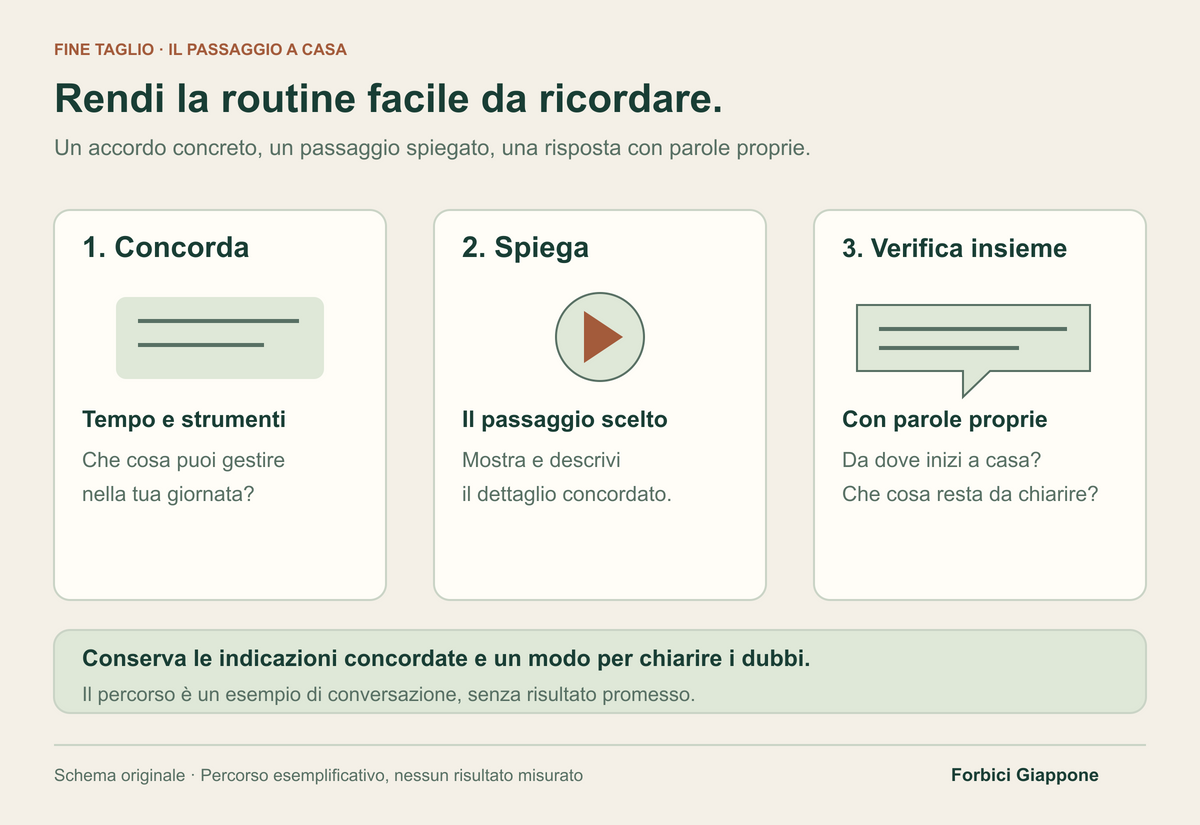 Tre pannelli mostrano un accordo su tempo e strumenti, la spiegazione di un passaggio e una risposta del cliente con parole proprie per chiarire la routine a casa.